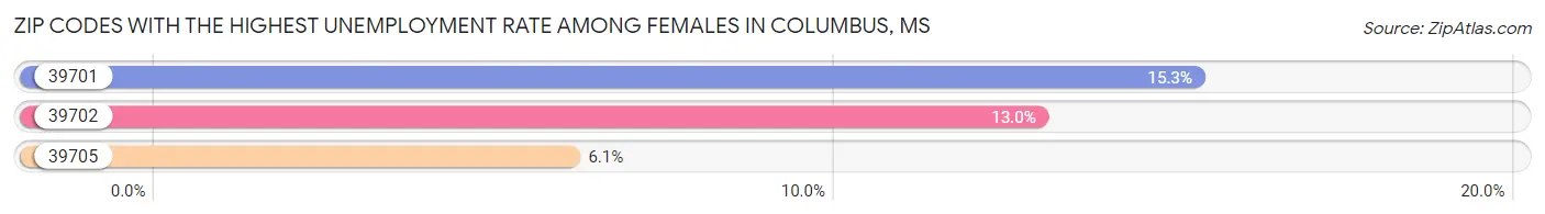Zip Codes with the Highest Unemployment Rate Among Females in Columbus Chart