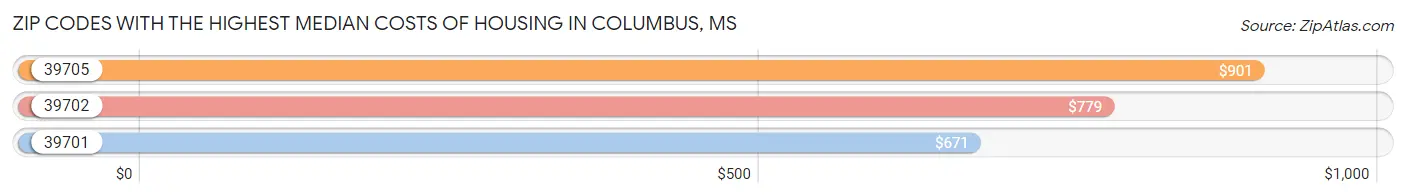 Zip Codes with the Highest Median Costs of Housing in Columbus Chart