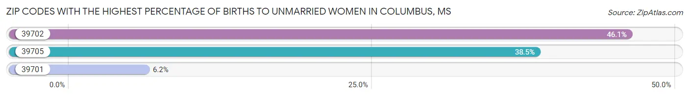 Zip Codes with the Highest Percentage of Births to Unmarried Women in Columbus Chart