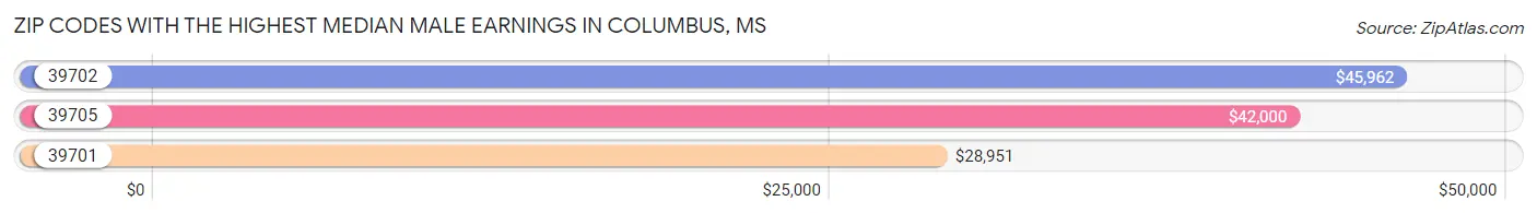 Zip Codes with the Highest Median Male Earnings in Columbus Chart