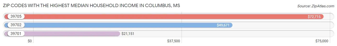 Zip Codes with the Highest Median Household Income in Columbus Chart
