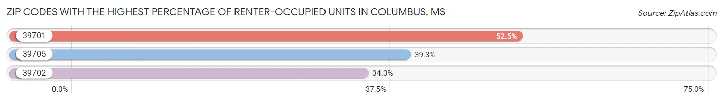 Zip Codes with the Highest Percentage of Renter-Occupied Units in Columbus Chart