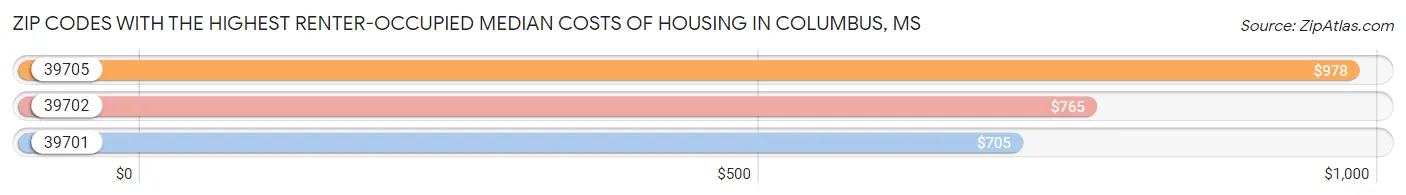 Zip Codes with the Highest Renter-Occupied Median Costs of Housing in Columbus Chart