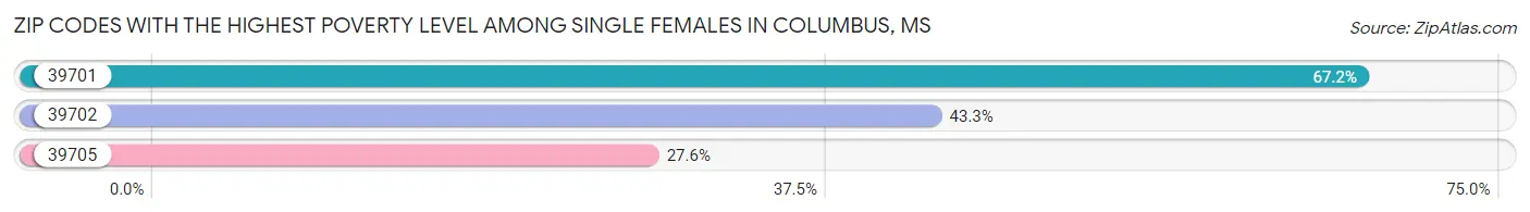 Zip Codes with the Highest Poverty Level Among Single Females in Columbus Chart