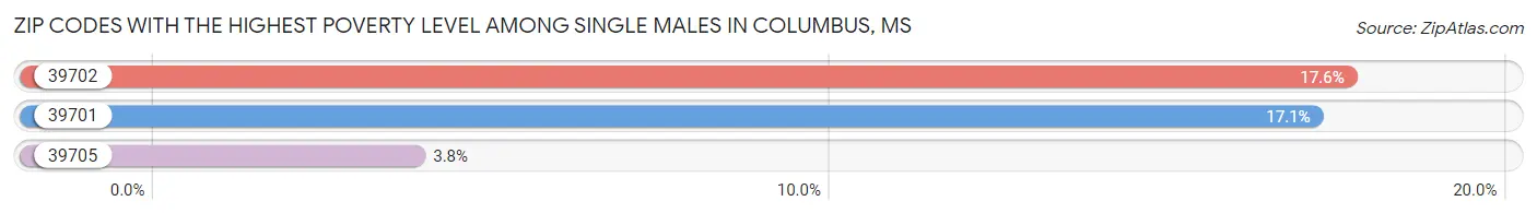 Zip Codes with the Highest Poverty Level Among Single Males in Columbus Chart