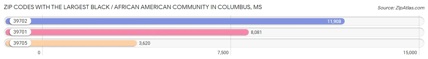 Zip Codes with the Largest Black / African American Community in Columbus Chart