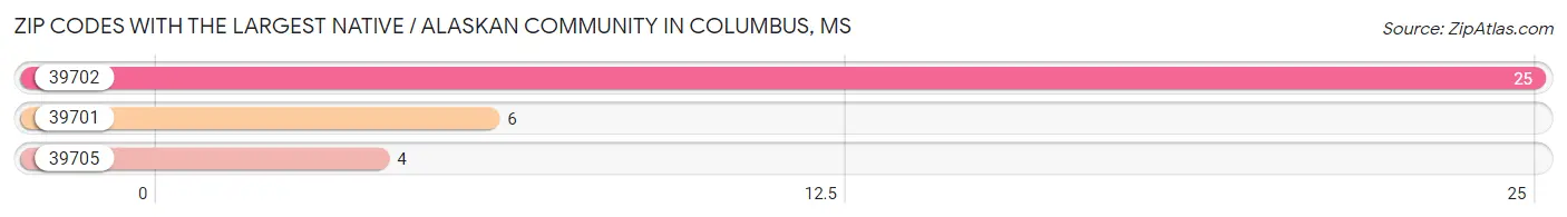 Zip Codes with the Largest Native / Alaskan Community in Columbus Chart