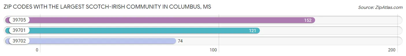 Zip Codes with the Largest Scotch-Irish Community in Columbus Chart