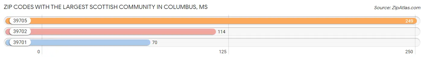 Zip Codes with the Largest Scottish Community in Columbus Chart