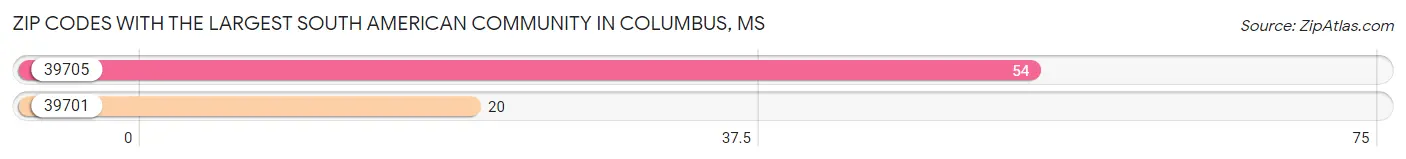 Zip Codes with the Largest South American Community in Columbus Chart