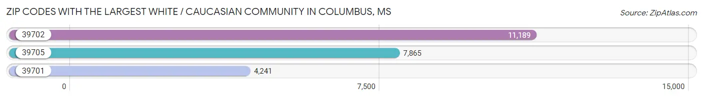 Zip Codes with the Largest White / Caucasian Community in Columbus Chart