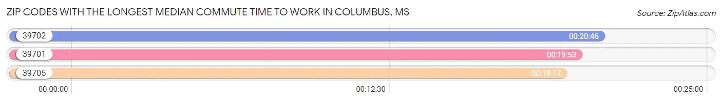 Zip Codes with the Longest Median Commute Time to Work in Columbus Chart