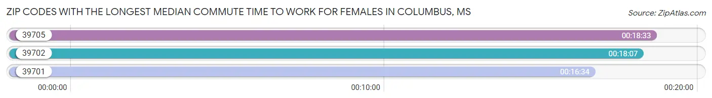 Zip Codes with the Longest Median Commute Time to Work for Females in Columbus Chart
