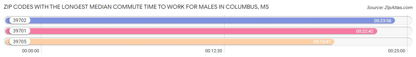 Zip Codes with the Longest Median Commute Time to Work for Males in Columbus Chart