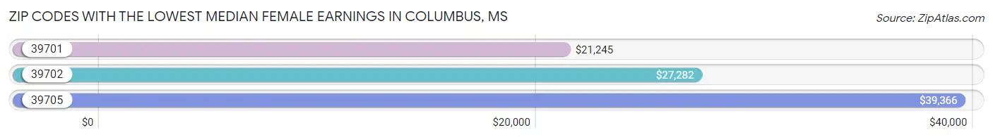 Zip Codes with the Lowest Median Female Earnings in Columbus Chart