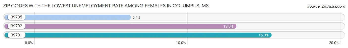 Zip Codes with the Lowest Unemployment Rate Among Females in Columbus Chart