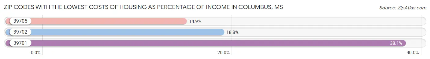 Zip Codes with the Lowest Costs of Housing as Percentage of Income in Columbus Chart