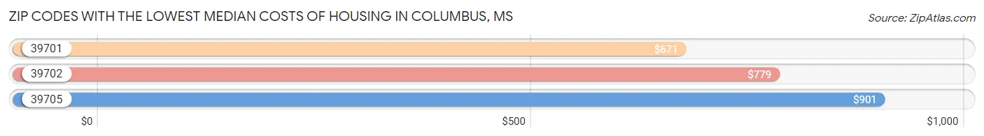 Zip Codes with the Lowest Median Costs of Housing in Columbus Chart