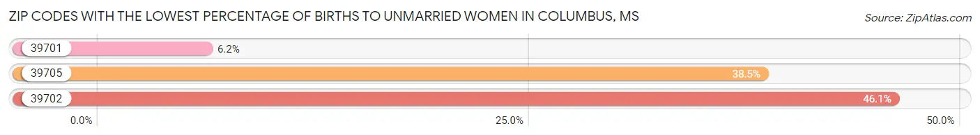 Zip Codes with the Lowest Percentage of Births to Unmarried Women in Columbus Chart