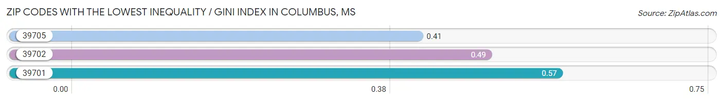 Zip Codes with the Lowest Inequality / Gini Index in Columbus Chart