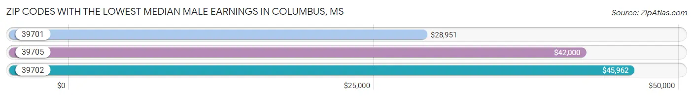 Zip Codes with the Lowest Median Male Earnings in Columbus Chart