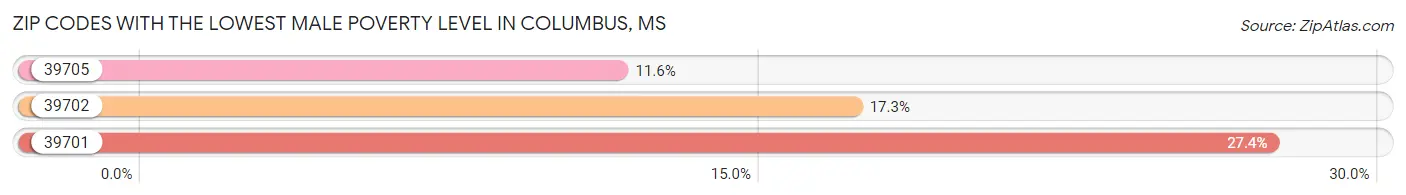 Zip Codes with the Lowest Male Poverty Level in Columbus Chart