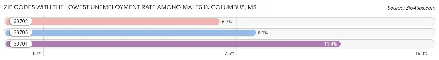 Zip Codes with the Lowest Unemployment Rate Among Males in Columbus Chart