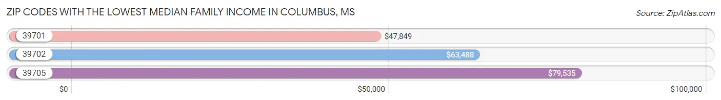 Zip Codes with the Lowest Median Family Income in Columbus Chart