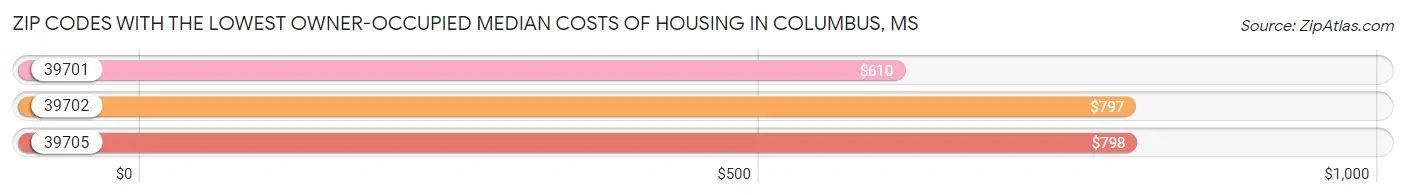Zip Codes with the Lowest Owner-Occupied Median Costs of Housing in Columbus Chart
