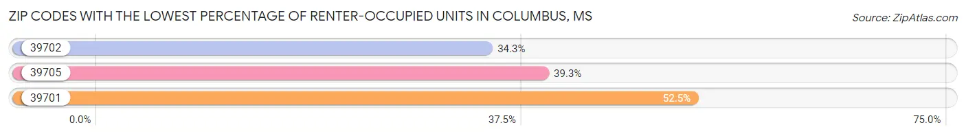 Zip Codes with the Lowest Percentage of Renter-Occupied Units in Columbus Chart