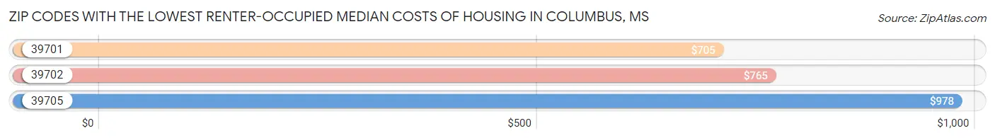 Zip Codes with the Lowest Renter-Occupied Median Costs of Housing in Columbus Chart