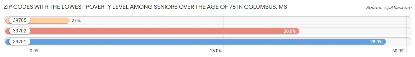 Zip Codes with the Lowest Poverty Level Among Seniors Over the Age of 75 in Columbus Chart