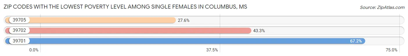Zip Codes with the Lowest Poverty Level Among Single Females in Columbus Chart