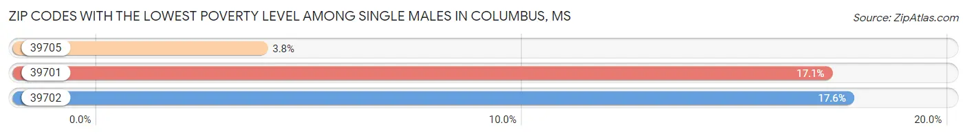 Zip Codes with the Lowest Poverty Level Among Single Males in Columbus Chart