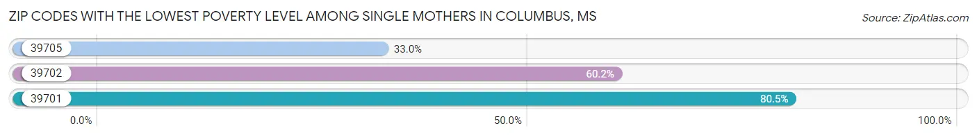 Zip Codes with the Lowest Poverty Level Among Single Mothers in Columbus Chart