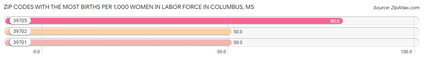 Zip Codes with the Most Births per 1,000 Women in Labor Force in Columbus Chart
