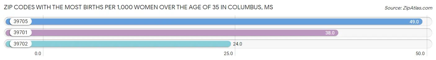 Zip Codes with the Most Births per 1,000 Women Over the Age of 35 in Columbus Chart