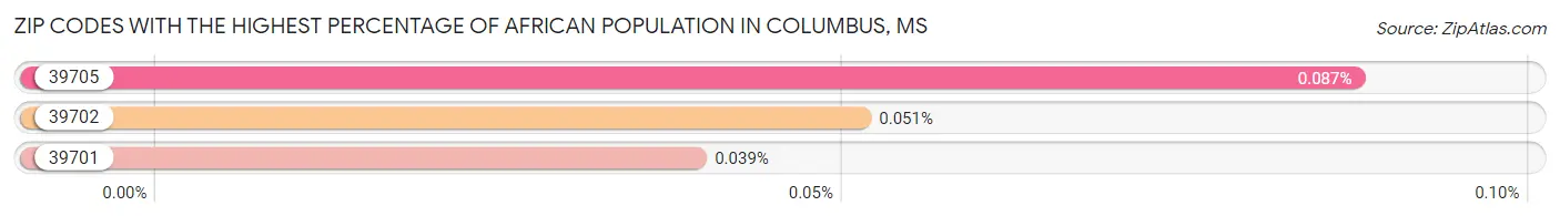 Zip Codes with the Highest Percentage of African Population in Columbus Chart