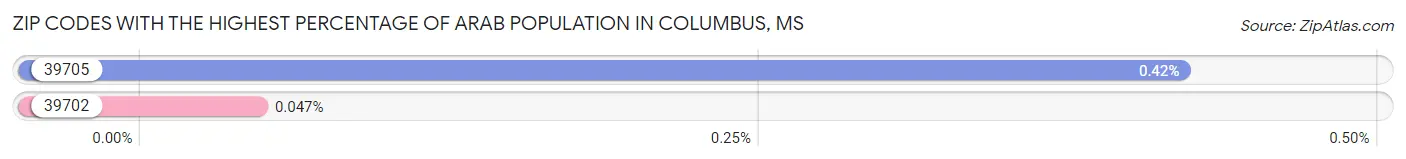 Zip Codes with the Highest Percentage of Arab Population in Columbus Chart