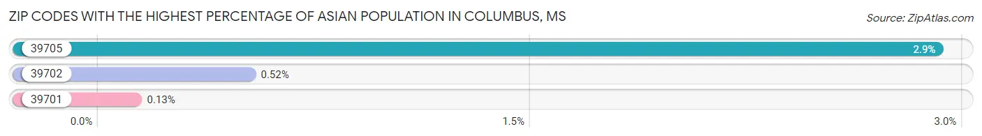 Zip Codes with the Highest Percentage of Asian Population in Columbus Chart