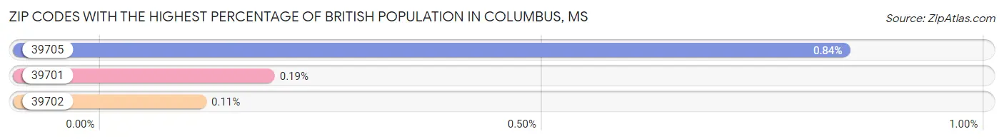 Zip Codes with the Highest Percentage of British Population in Columbus Chart