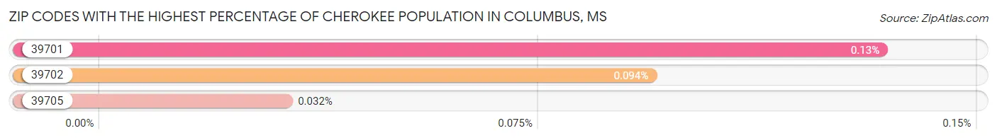 Zip Codes with the Highest Percentage of Cherokee Population in Columbus Chart