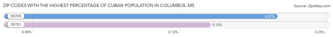 Zip Codes with the Highest Percentage of Cuban Population in Columbus Chart
