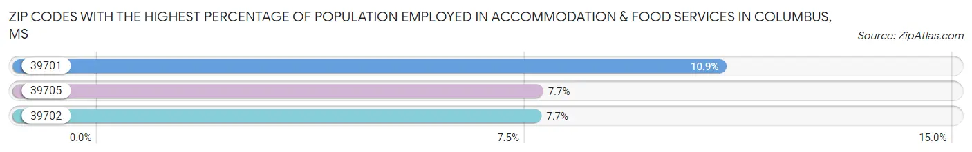 Zip Codes with the Highest Percentage of Population Employed in Accommodation & Food Services in Columbus Chart