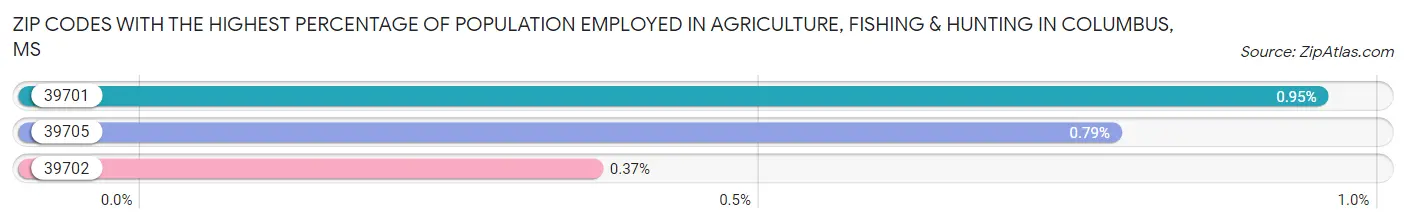 Zip Codes with the Highest Percentage of Population Employed in Agriculture, Fishing & Hunting in Columbus Chart