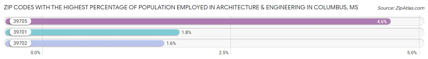 Zip Codes with the Highest Percentage of Population Employed in Architecture & Engineering in Columbus Chart