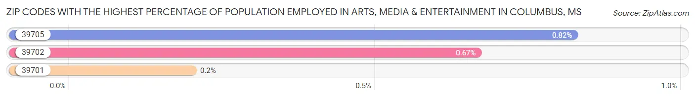 Zip Codes with the Highest Percentage of Population Employed in Arts, Media & Entertainment in Columbus Chart