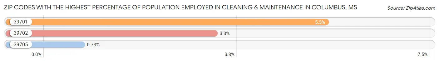 Zip Codes with the Highest Percentage of Population Employed in Cleaning & Maintenance in Columbus Chart