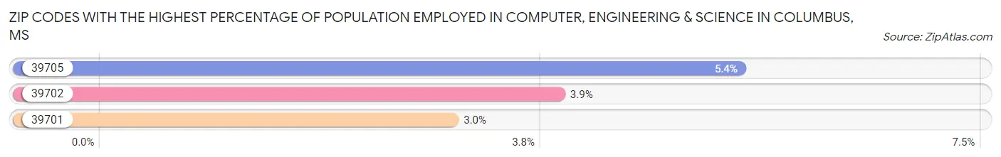 Zip Codes with the Highest Percentage of Population Employed in Computer, Engineering & Science in Columbus Chart