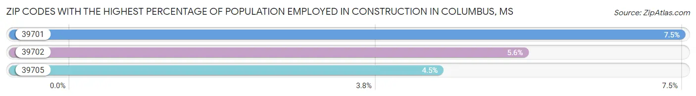 Zip Codes with the Highest Percentage of Population Employed in Construction in Columbus Chart